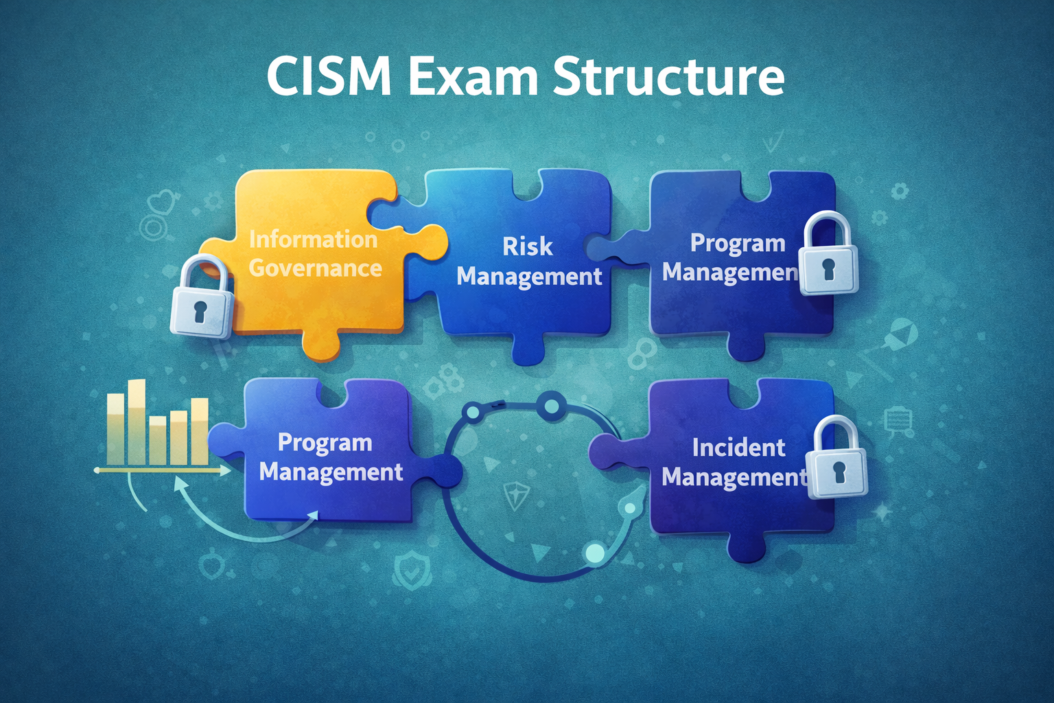 CISM Exam Blueprint